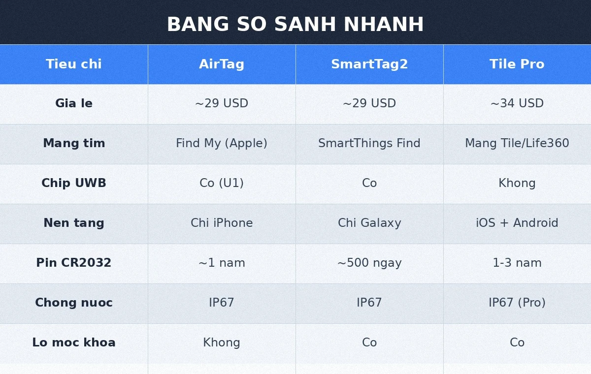Bang so sanh AirTag vs SmartTag2 vs Tile