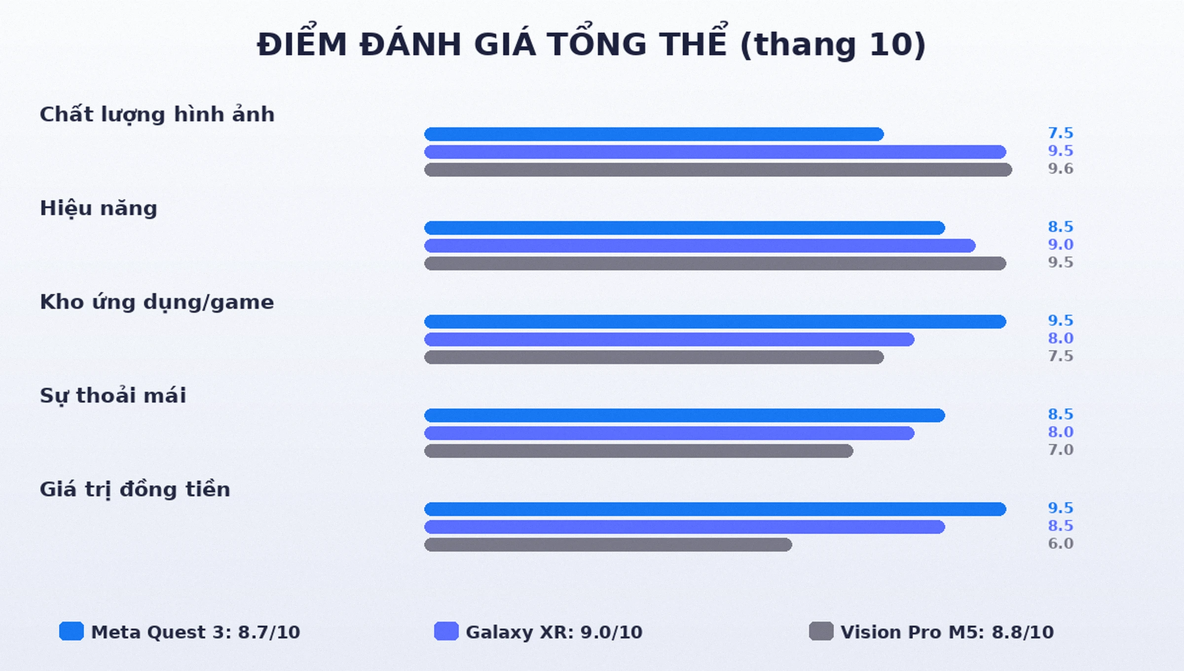 Điểm đánh giá kính XR Meta Quest 3 Galaxy XR Vision Pro M5
