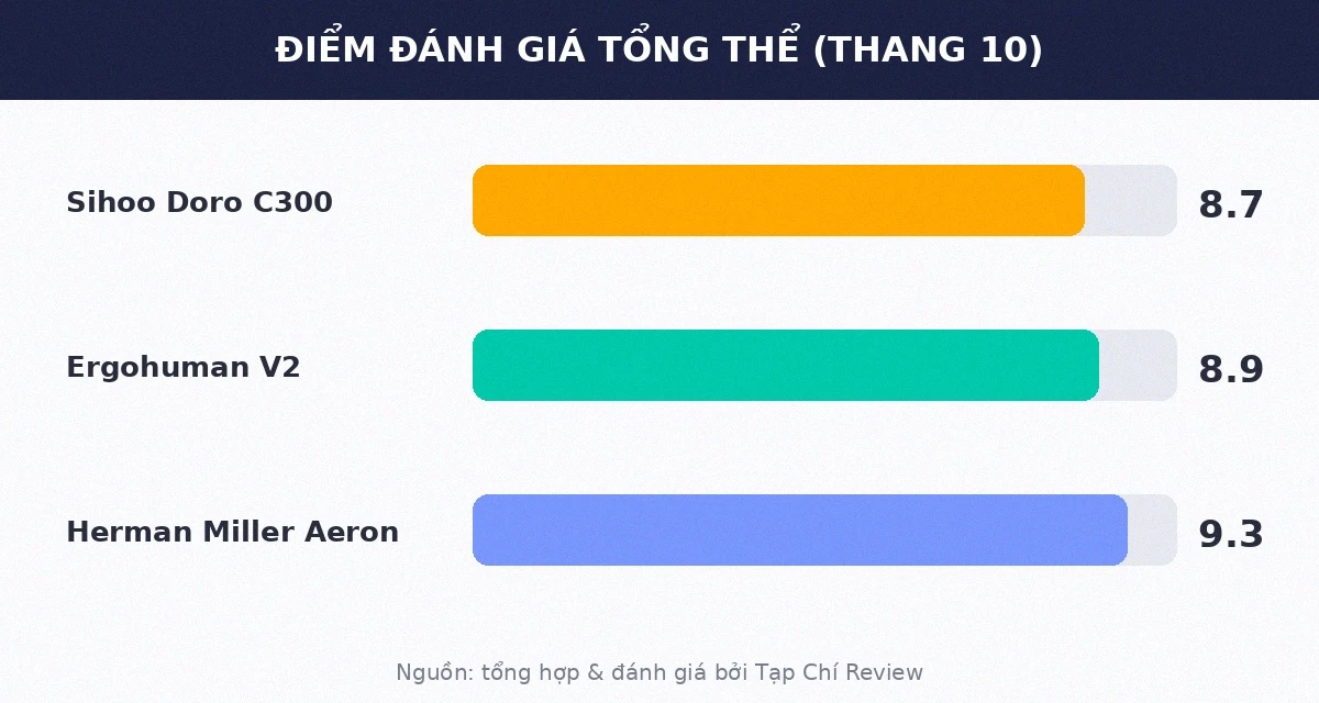 Điểm đánh giá tổng thể ghế công thái học Sihoo Doro, Ergohuman, Herman Miller Aeron
