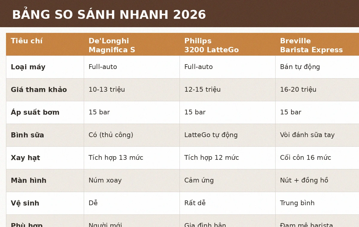 Bảng so sánh nhanh máy pha cà phê tự động De'Longhi Philips Breville 2026