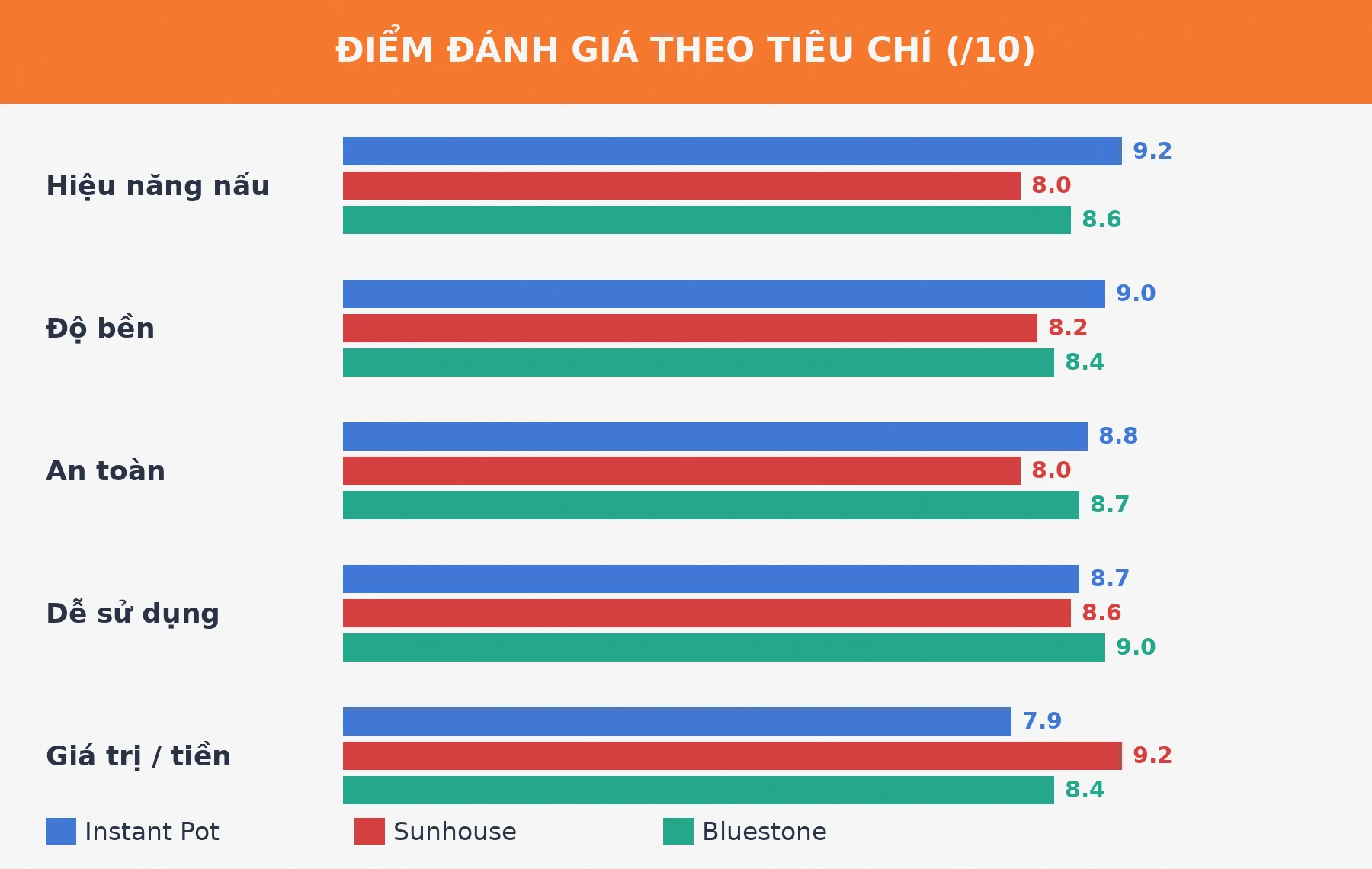 Điểm đánh giá nồi áp suất điện theo tiêu chí