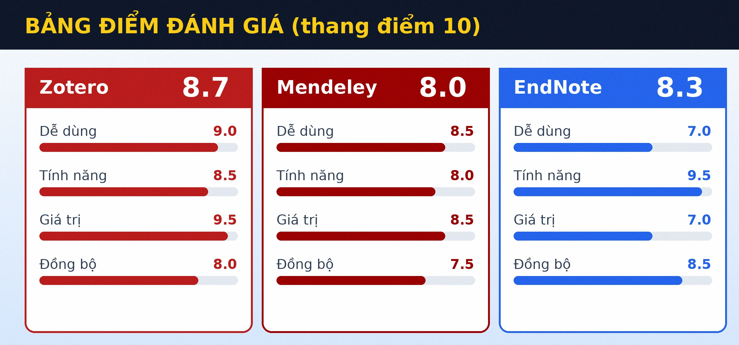 Bảng điểm đánh giá Zotero, Mendeley, EndNote