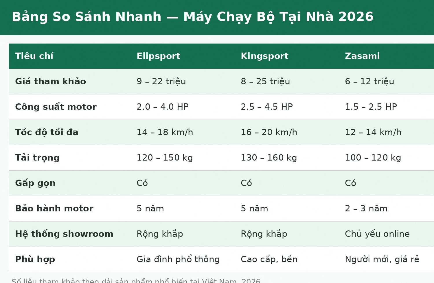 Bảng so sánh máy chạy bộ tại nhà Elipsport Kingsport Zasami 2026