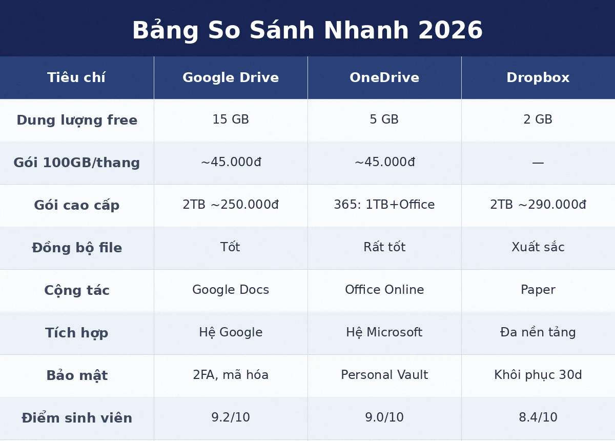 Bảng so sánh Google Drive OneDrive Dropbox 2026