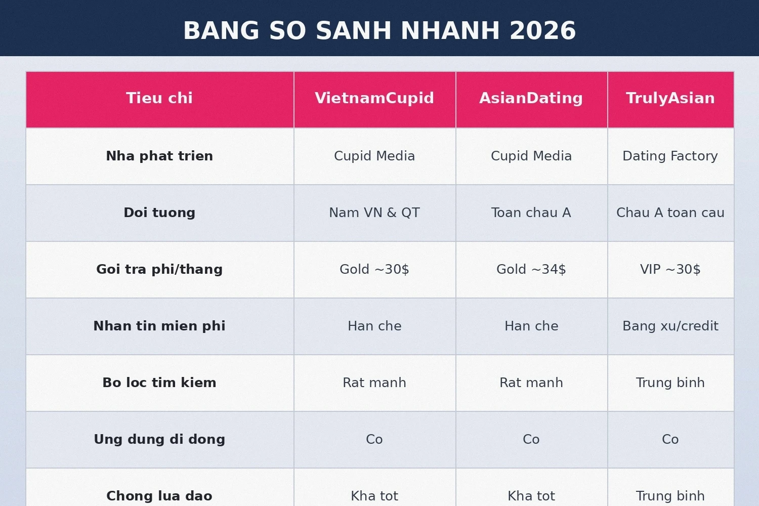 Bảng so sánh VietnamCupid AsianDating TrulyAsian 2026