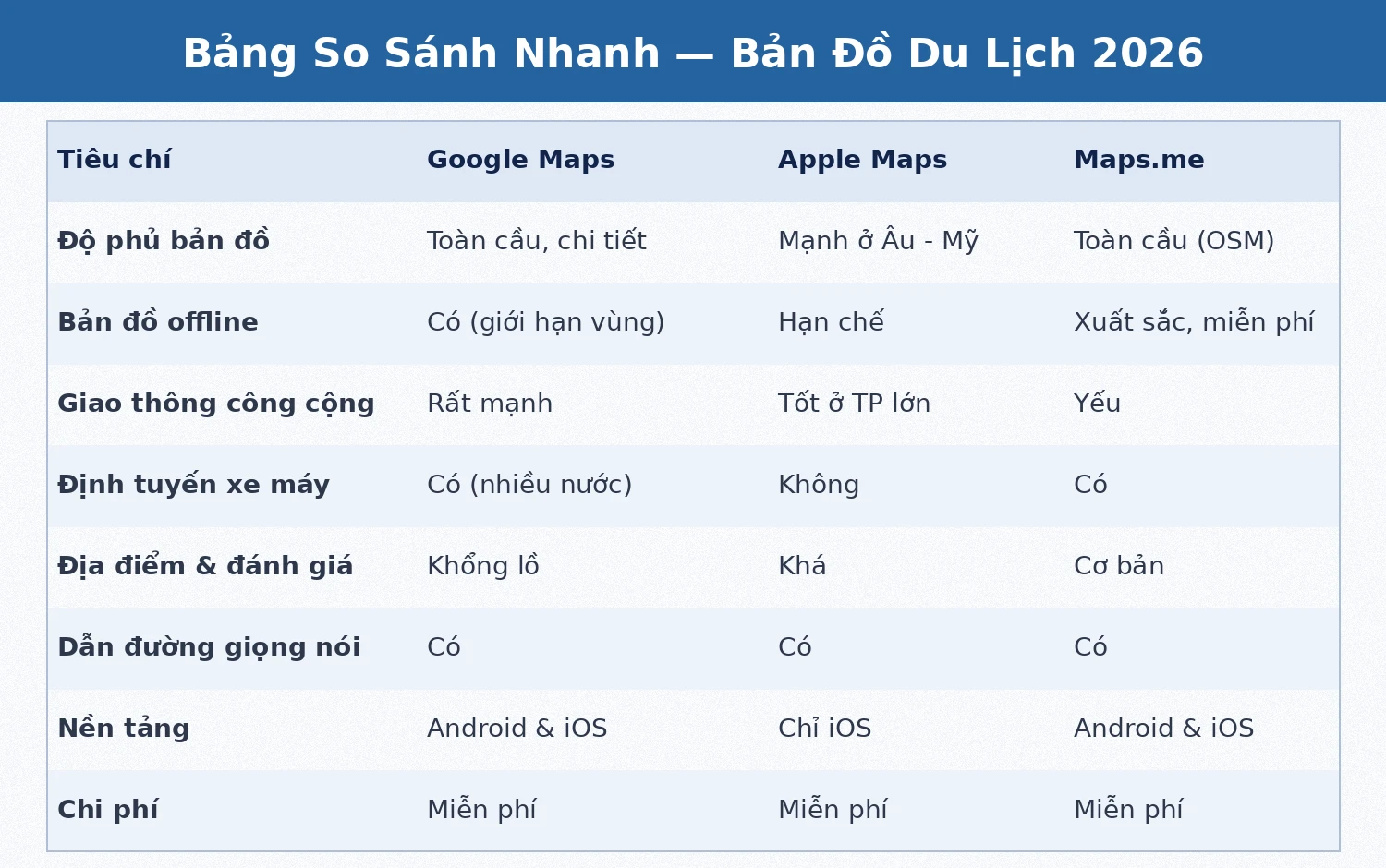 Bảng so sánh Google Maps vs Apple Maps vs Maps.me cho dân du lịch 2026