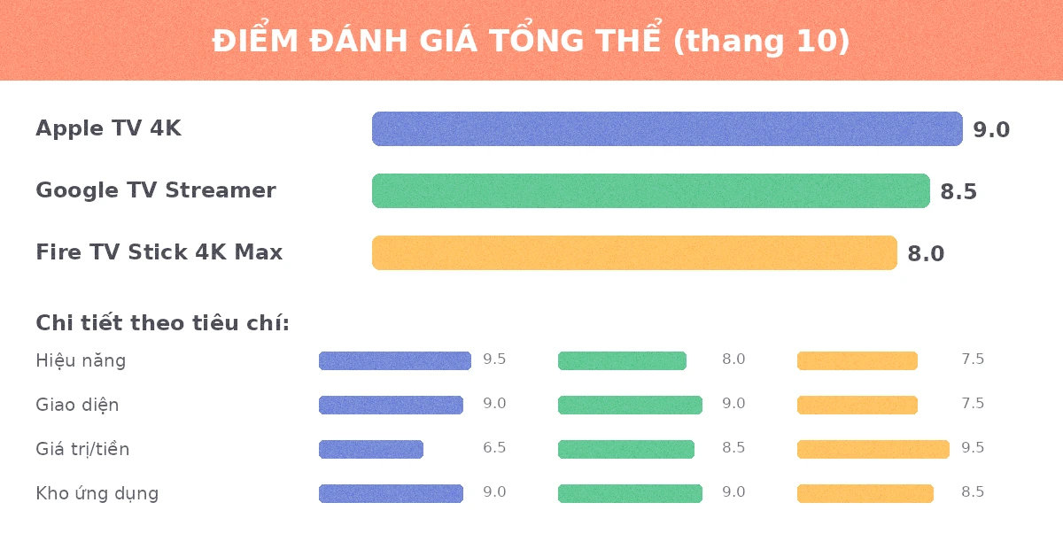 Điểm đánh giá tổng thể Apple TV 4K, Google TV Streamer và Fire TV Stick 4K Max