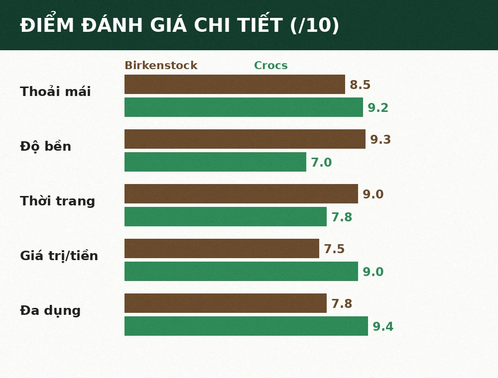 Điểm đánh giá chi tiết Birkenstock Boston và Crocs Classic Clog