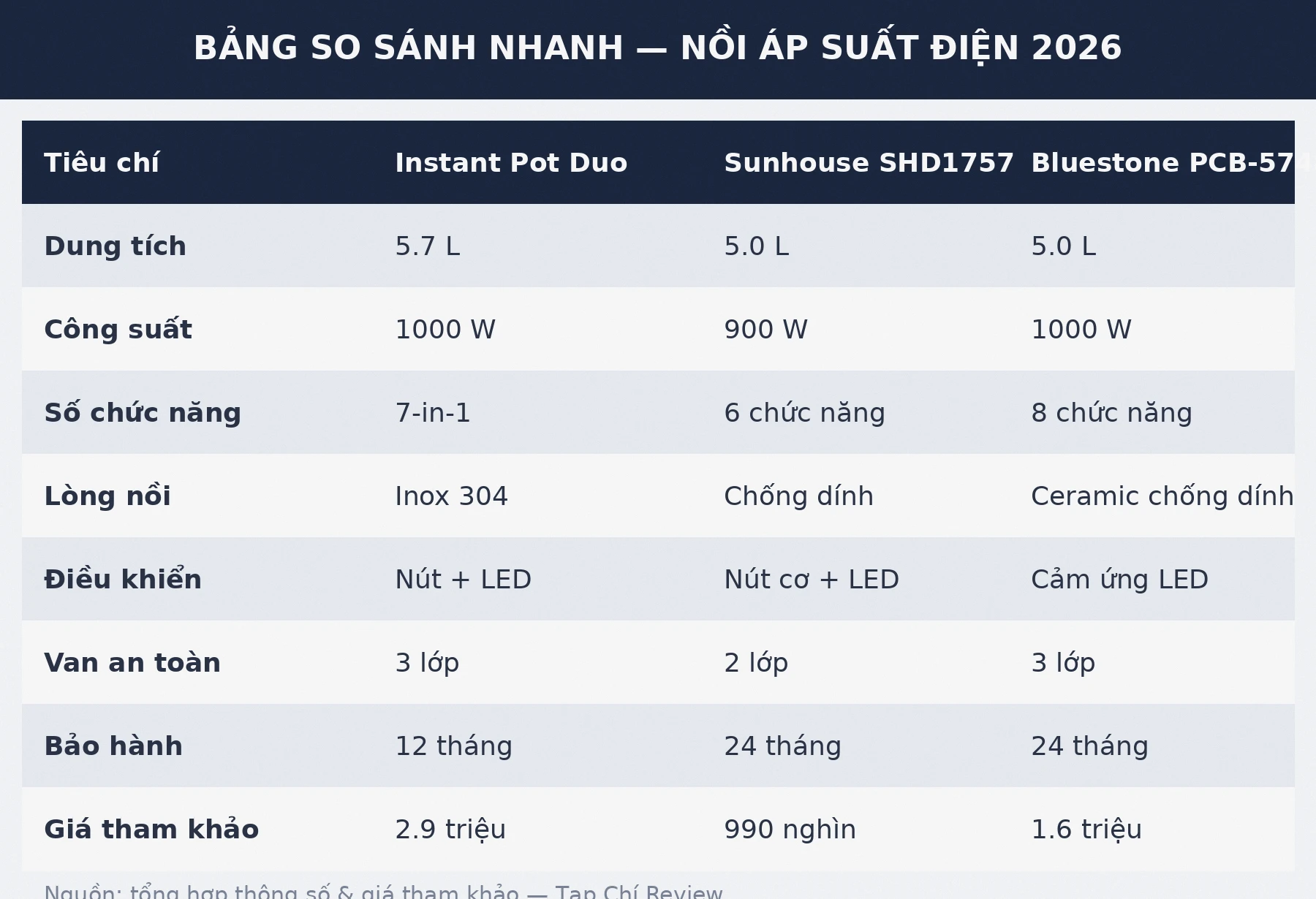 Bảng so sánh nồi áp suất điện Instant Pot Sunhouse Bluestone 2026