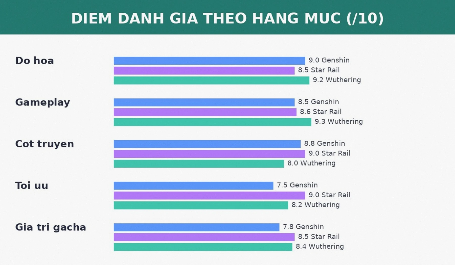 Điểm đánh giá theo hạng mục Genshin vs Star Rail vs Wuthering Waves