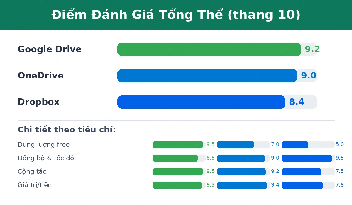 Điểm đánh giá Google Drive OneDrive Dropbox theo tiêu chí