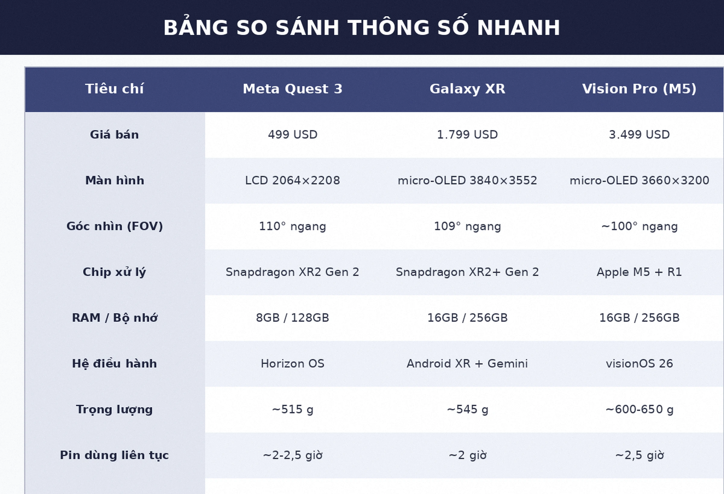 Bảng so sánh thông số kính XR Meta Quest 3 Galaxy XR Vision Pro 2026