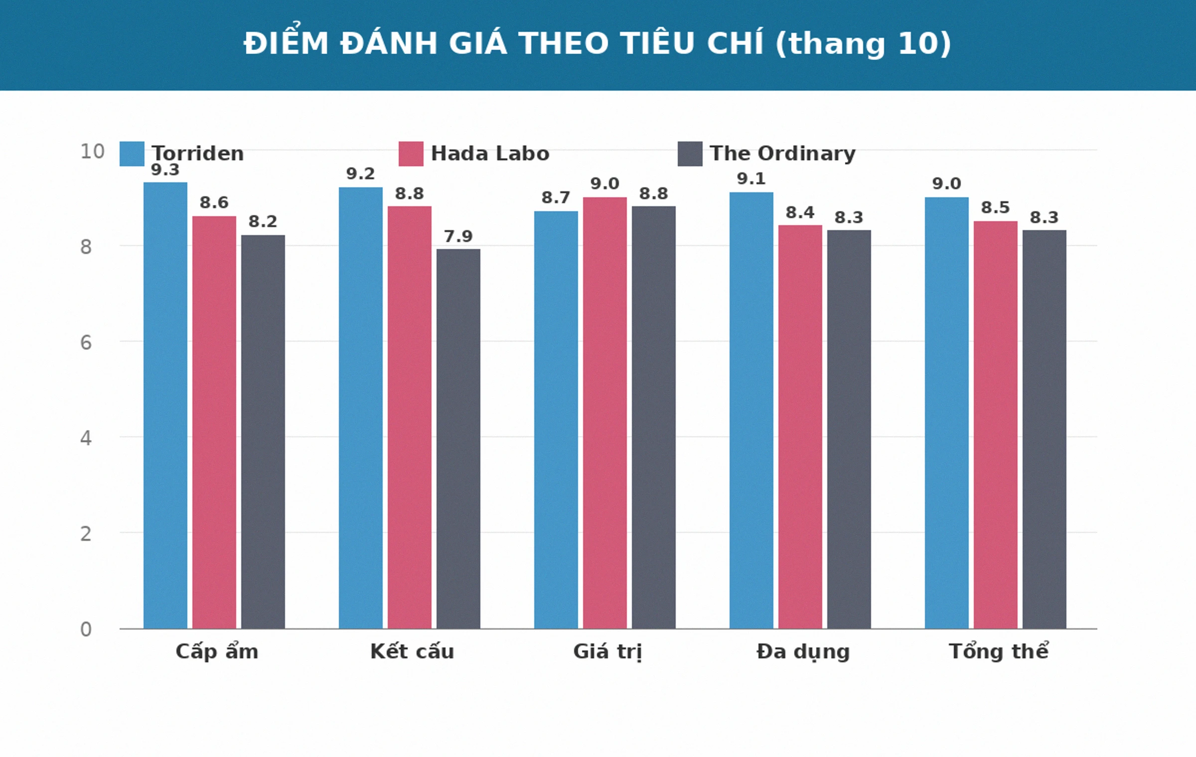 Biểu đồ điểm đánh giá serum cấp ẩm HA theo tiêu chí