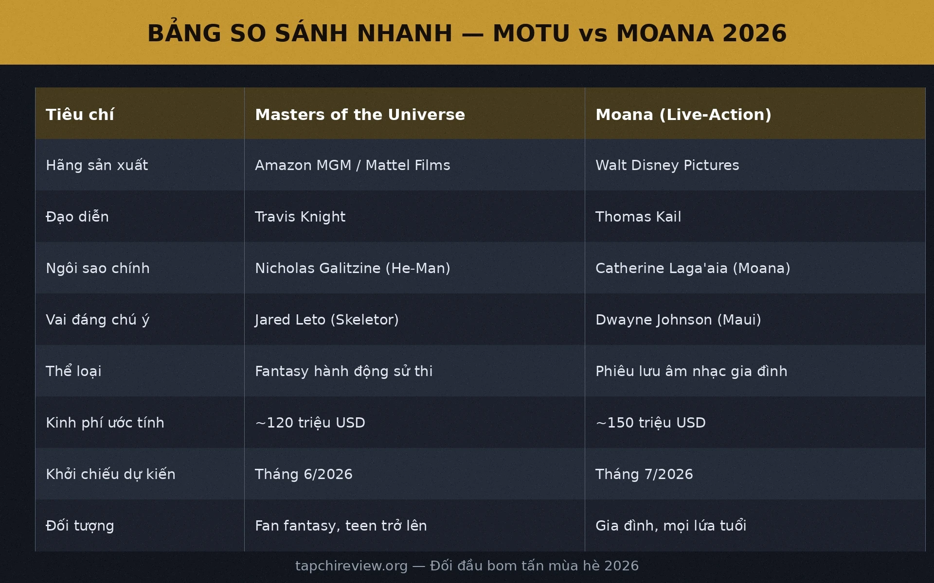 Bảng so sánh nhanh Masters of the Universe vs Moana 2026