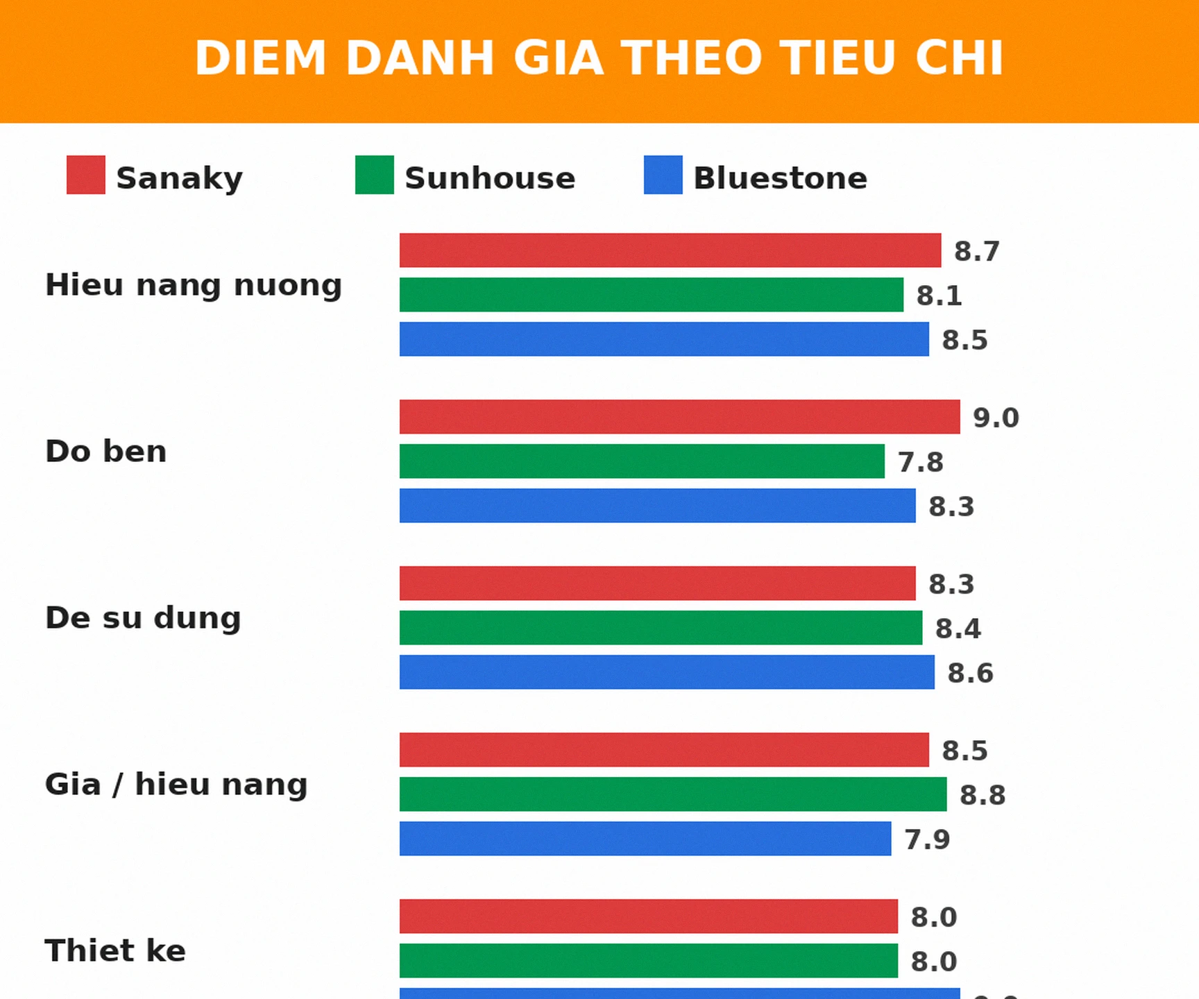Điểm đánh giá lò nướng điện Sanaky Sunhouse Bluestone theo tiêu chí