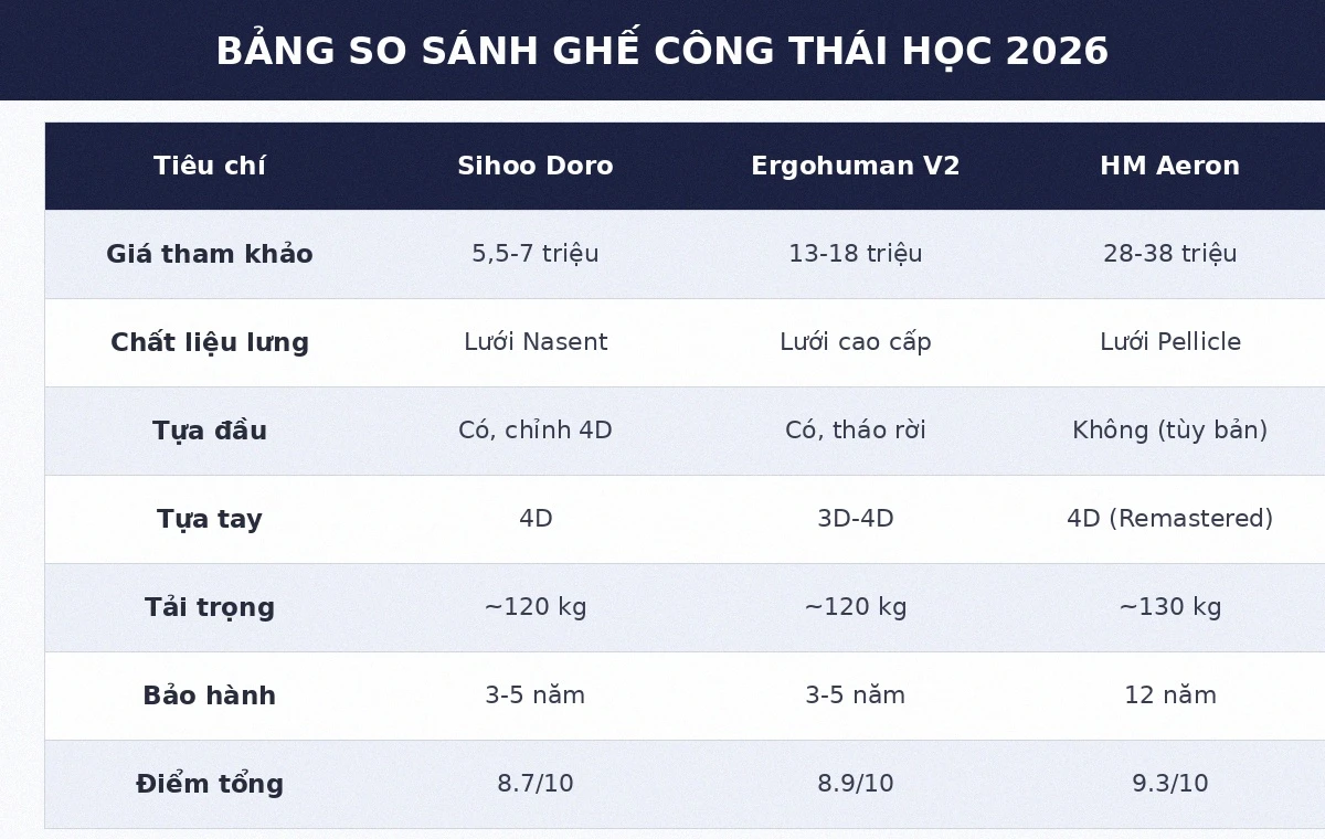 Bảng so sánh ghế công thái học Sihoo Doro, Ergohuman và Herman Miller Aeron 2026