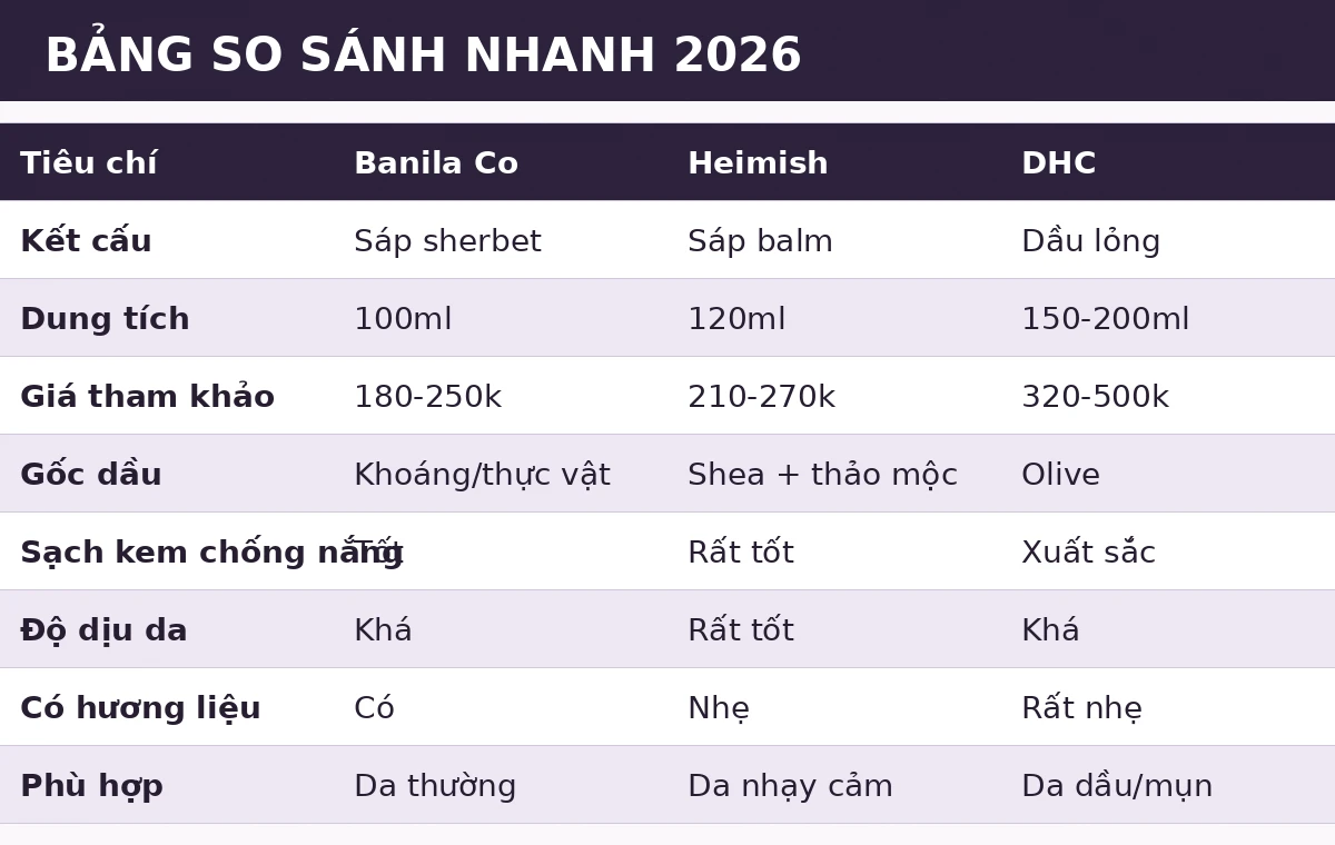 Bảng so sánh tẩy trang dạng dầu Banila Co vs Heimish vs DHC 2026