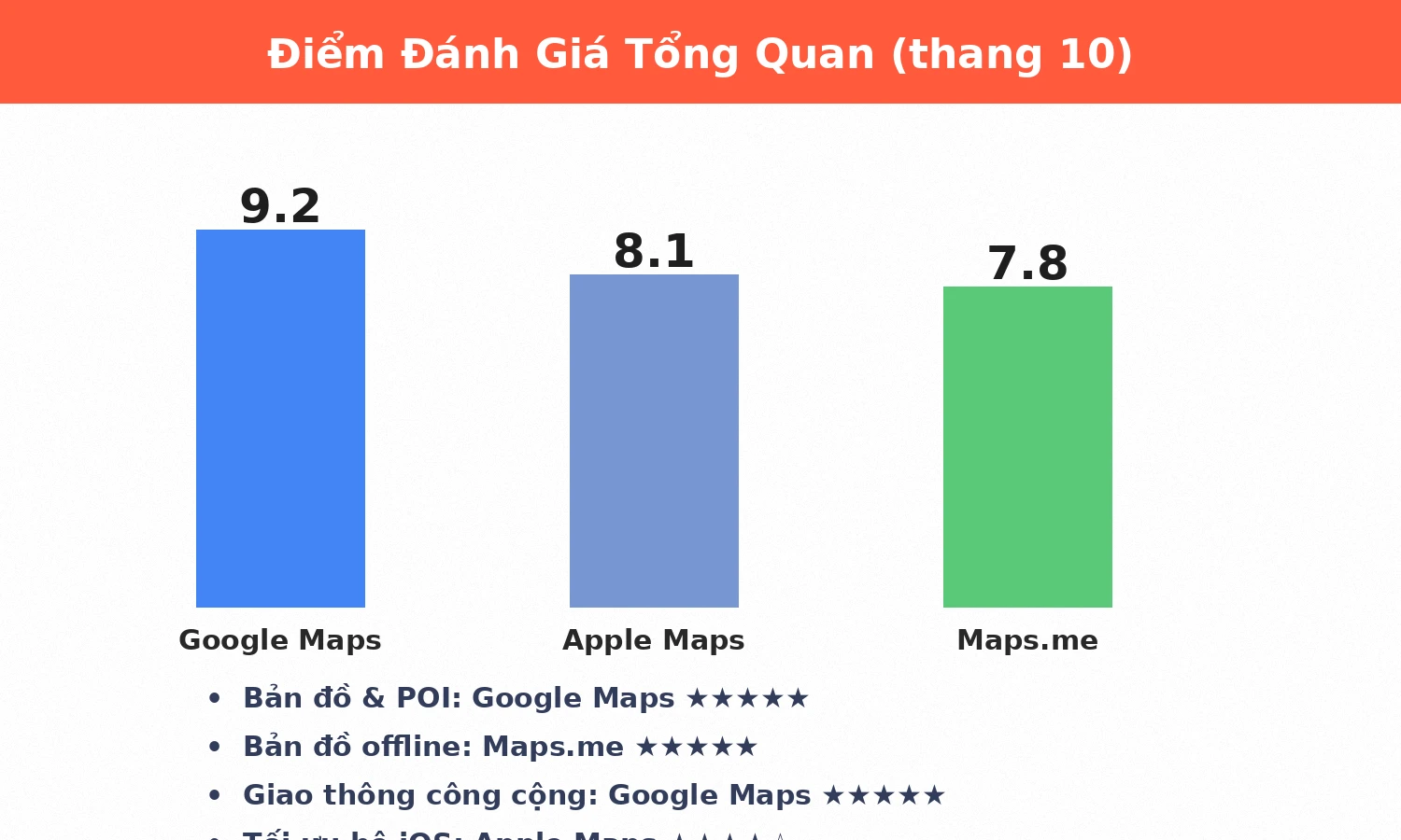 Điểm đánh giá Google Maps, Apple Maps và Maps.me cho du lịch 2026