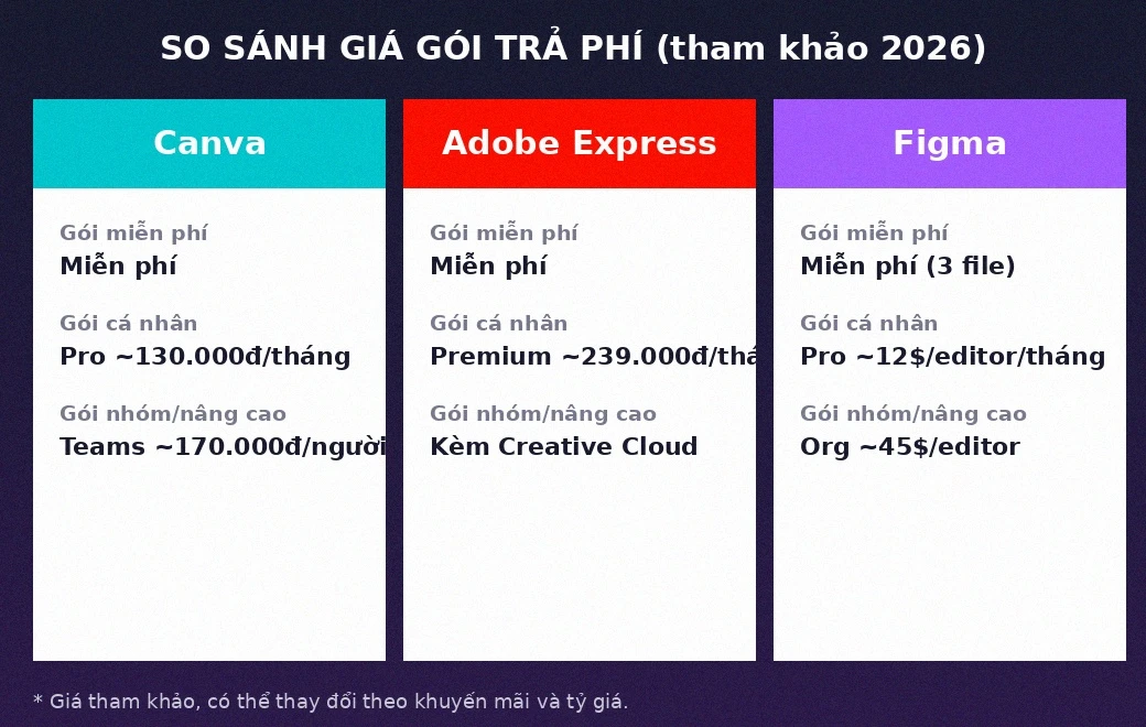 So sánh giá gói Canva, Adobe Express và Figma 2026