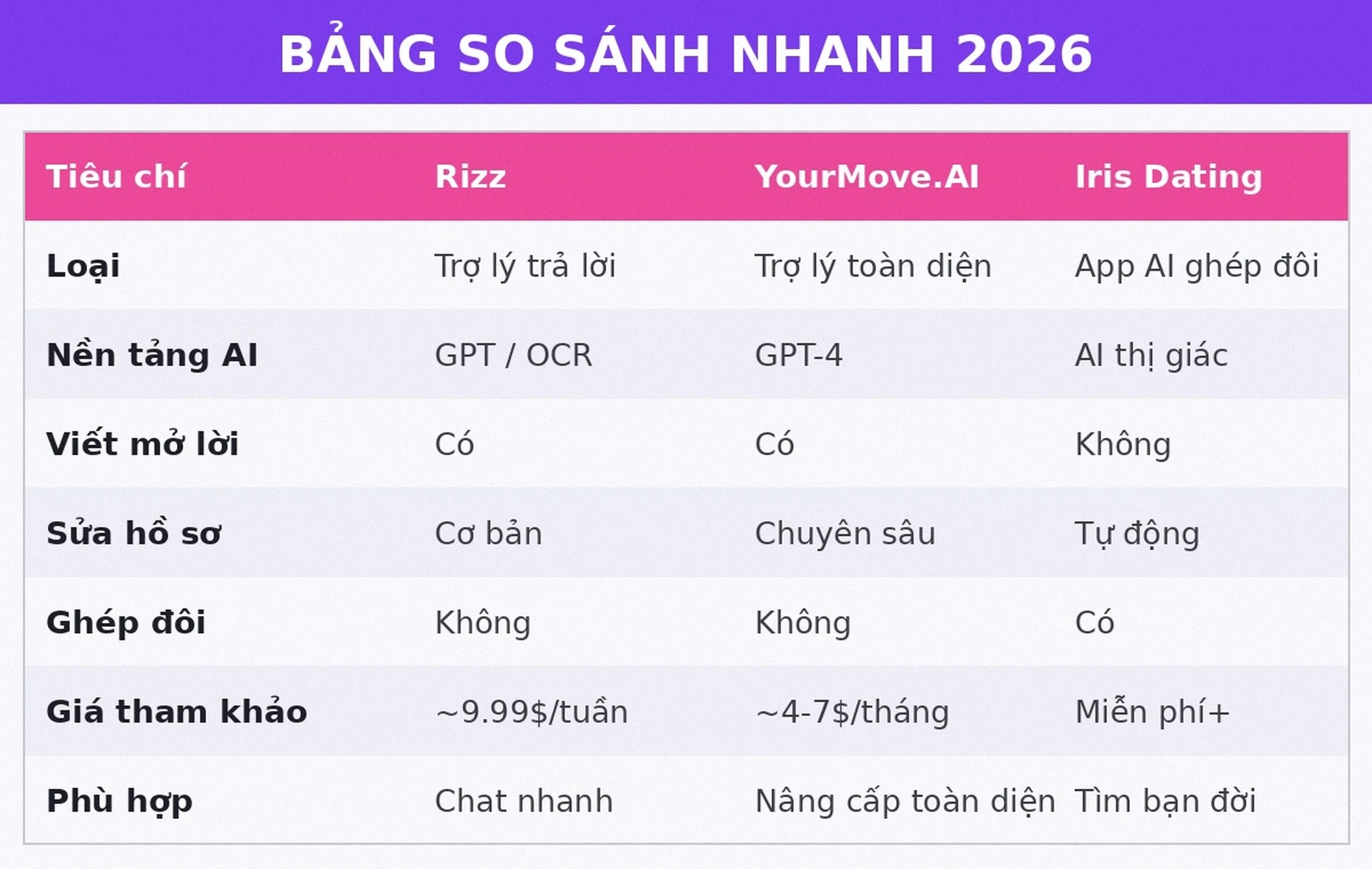 Bảng so sánh Rizz vs YourMove.AI vs Iris Dating 2026