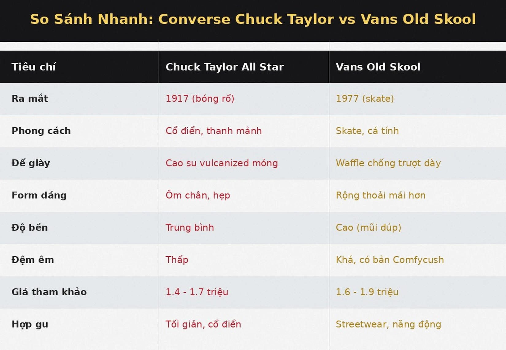 So sánh nhanh Converse Chuck Taylor vs Vans Old Skool