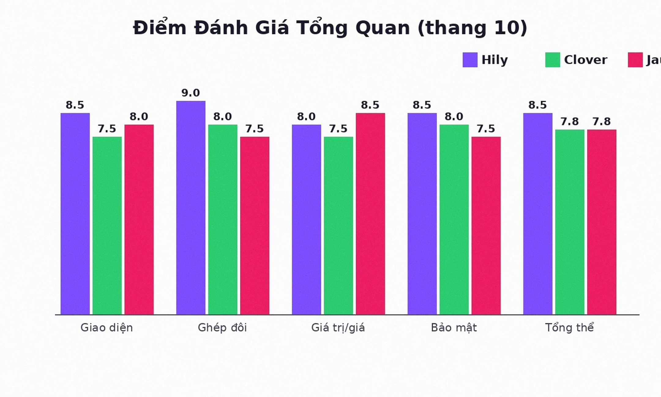 Điểm đánh giá Hily vs Clover vs Jaumo