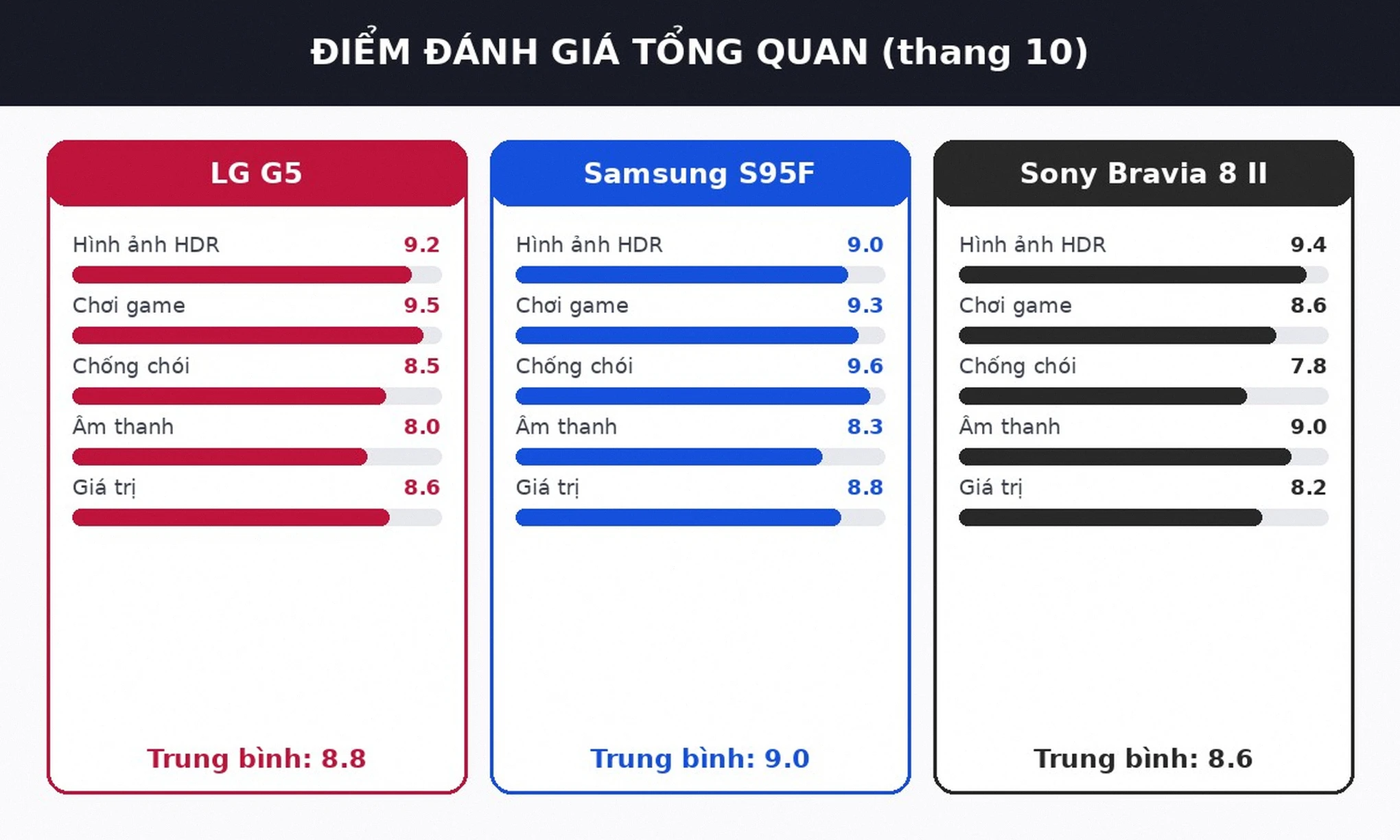 Điểm đánh giá tổng quan TV OLED LG G5 Samsung S95F Sony Bravia 8 II