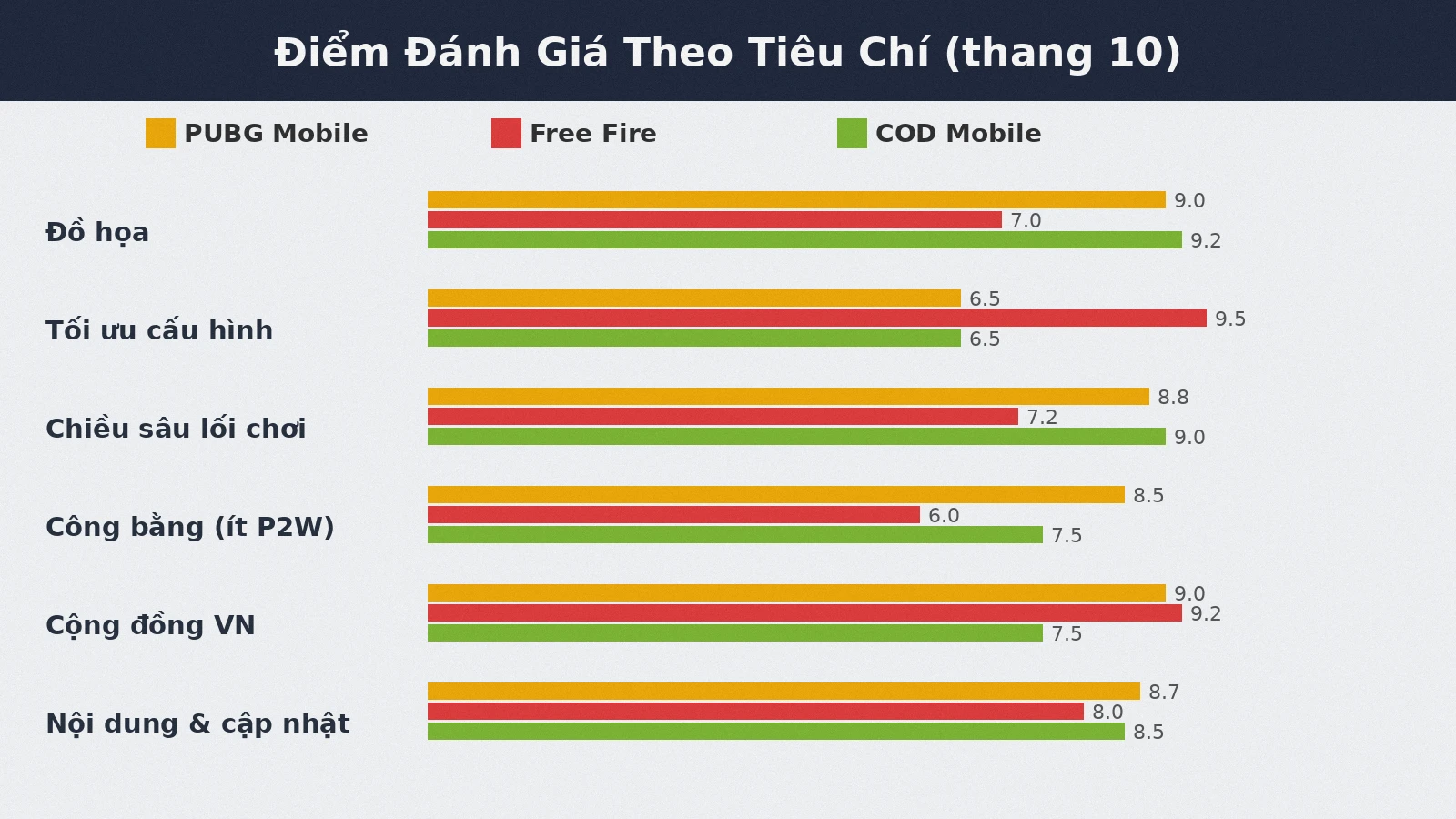 Điểm đánh giá PUBG Mobile Free Fire COD Mobile theo tiêu chí