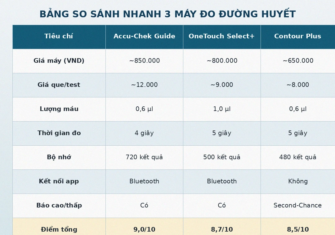 Bảng so sánh nhanh Accu-Chek OneTouch Contour Plus máy đo đường huyết 2026