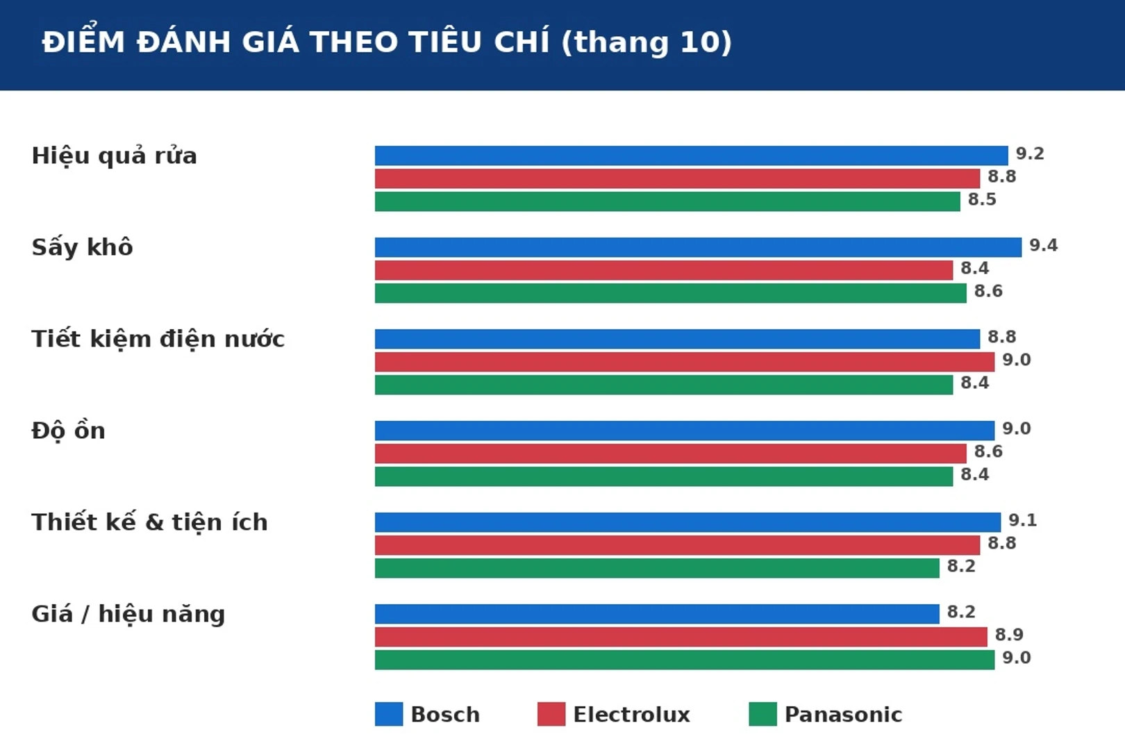 Điểm đánh giá máy rửa bát theo tiêu chí