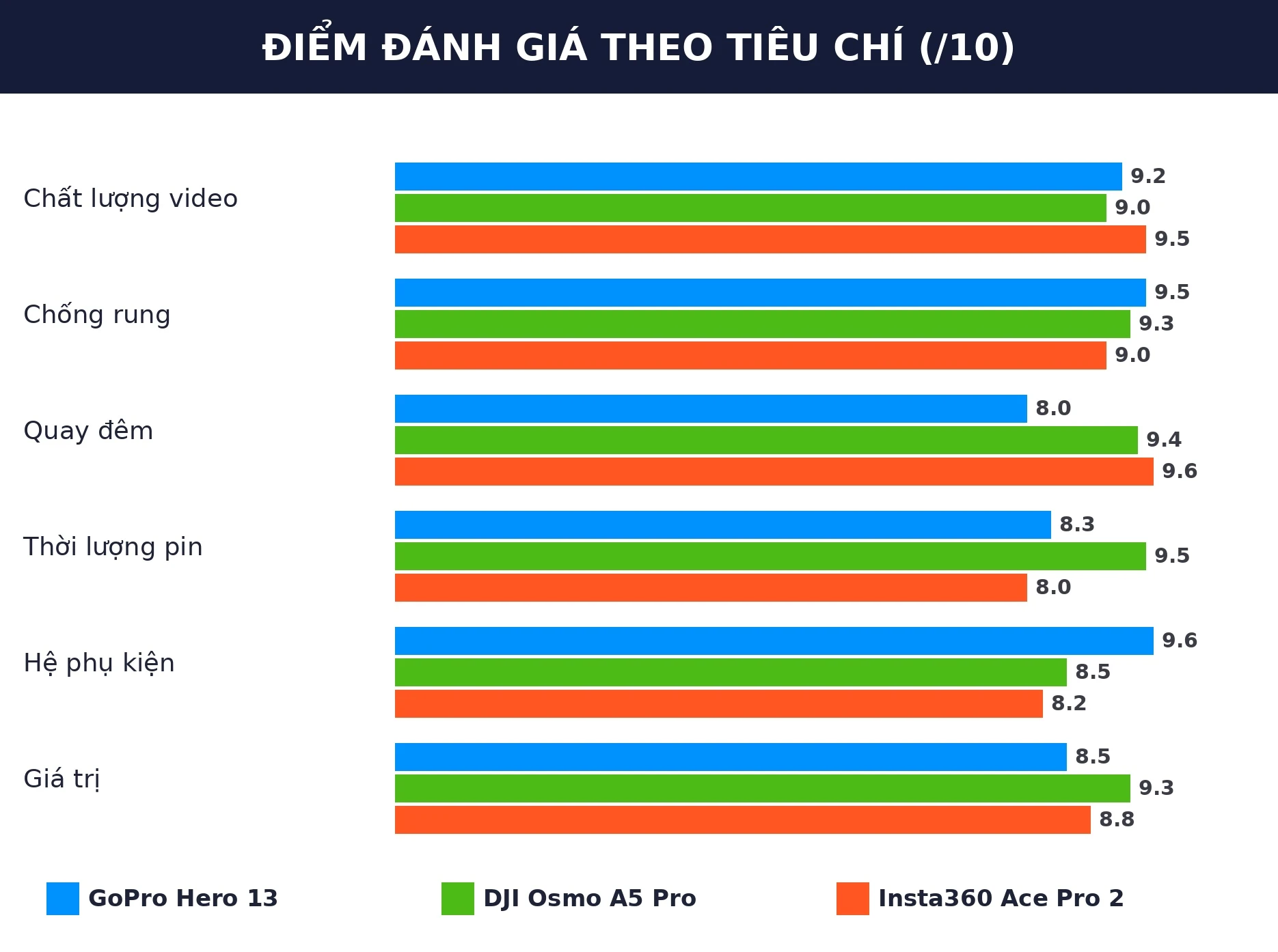 Điểm đánh giá GoPro Hero 13 vs DJI Osmo Action 5 Pro vs Insta360 Ace Pro 2