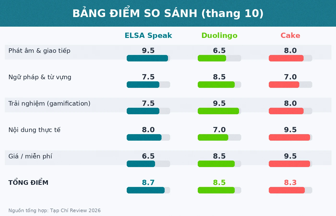 Bảng điểm so sánh ELSA Speak Duolingo Cake app học tiếng Anh 2026