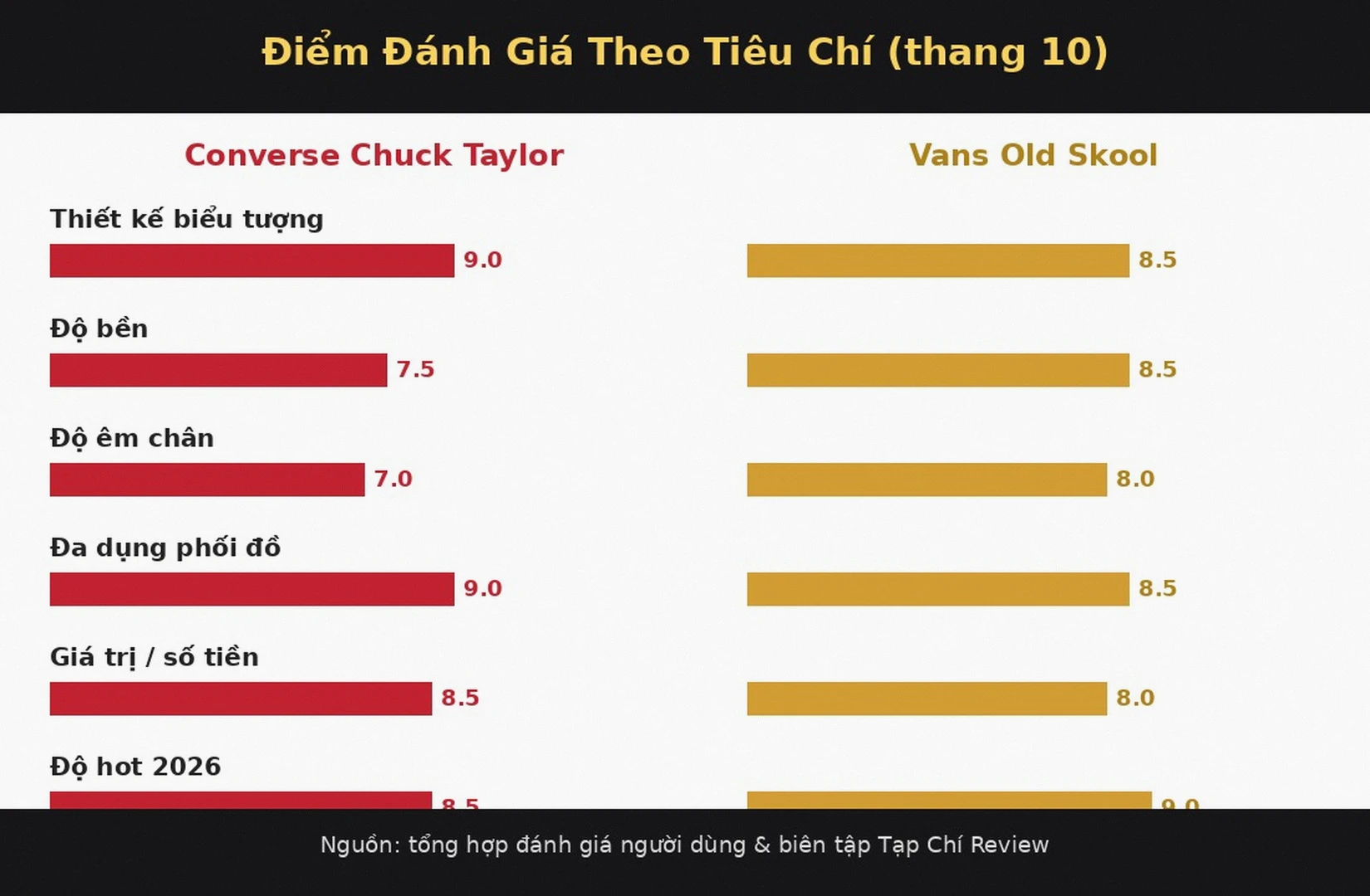 Điểm đánh giá Converse Chuck Taylor vs Vans Old Skool theo tiêu chí