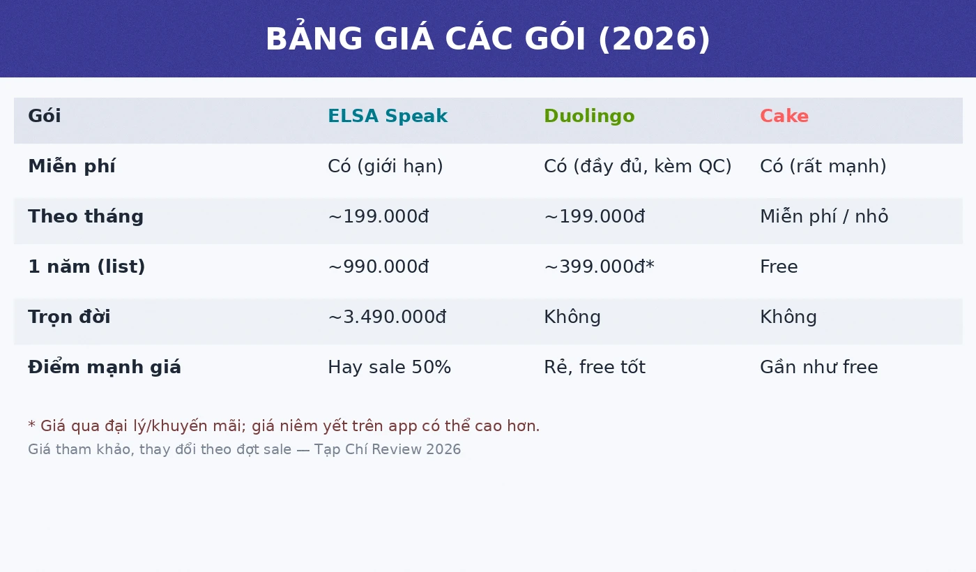 Bảng giá các gói ELSA Speak Duolingo Cake 2026