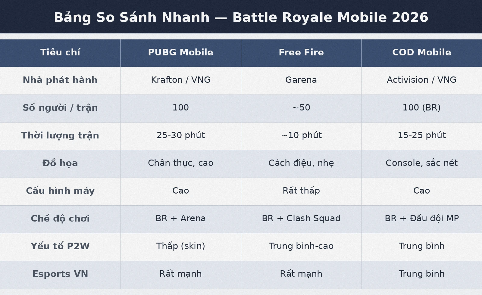 Bảng so sánh nhanh PUBG Mobile vs Free Fire vs Call of Duty Mobile 2026