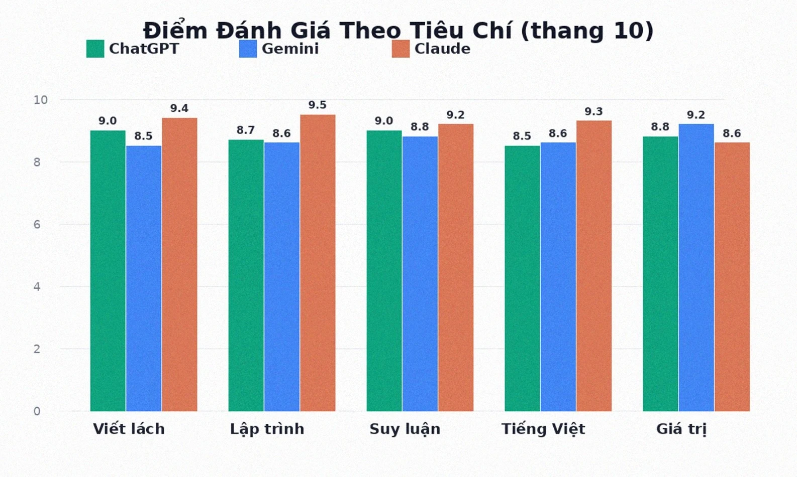 Điểm đánh giá ChatGPT Gemini Claude theo tiêu chí
