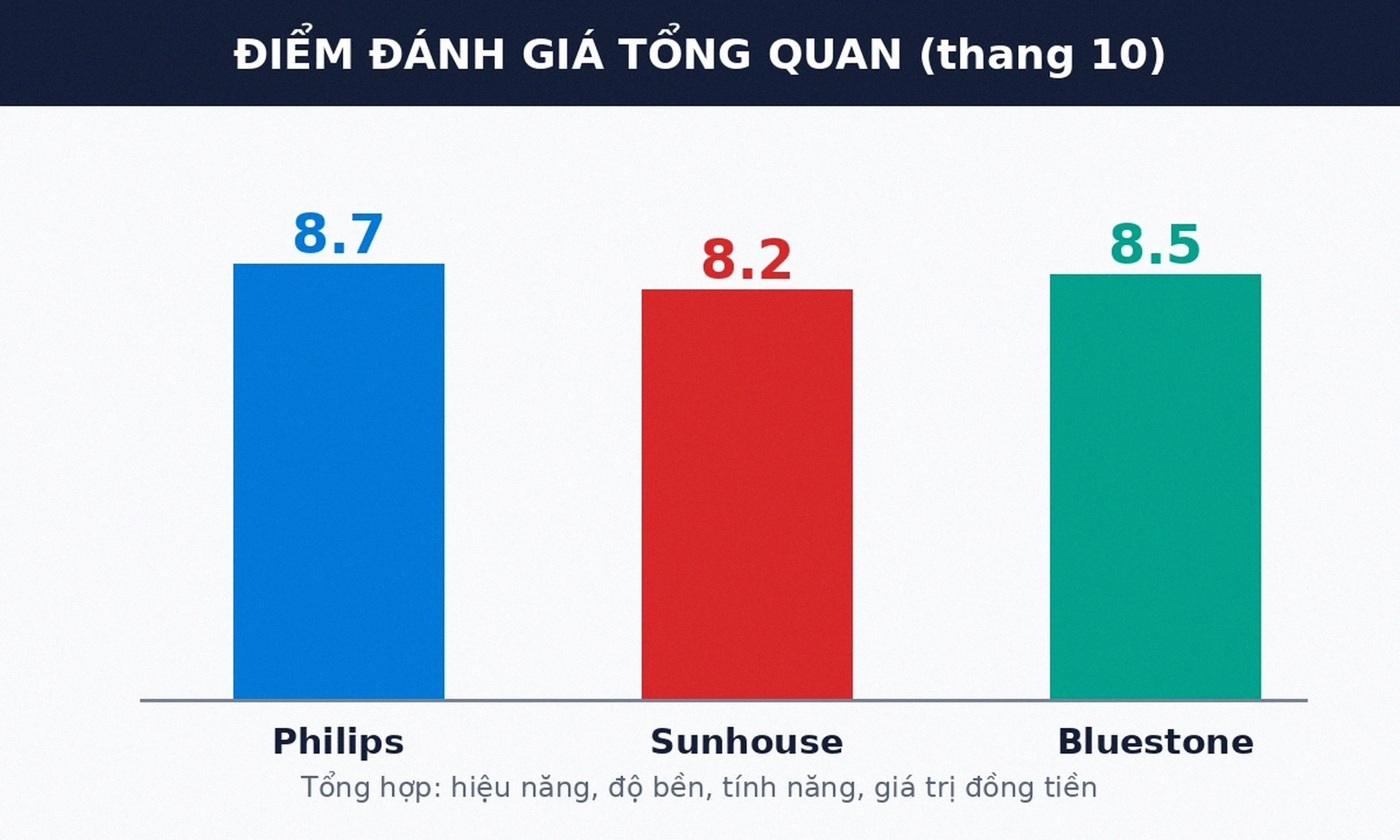 Biểu đồ điểm đánh giá ấm siêu tốc Philips Sunhouse Bluestone 2026