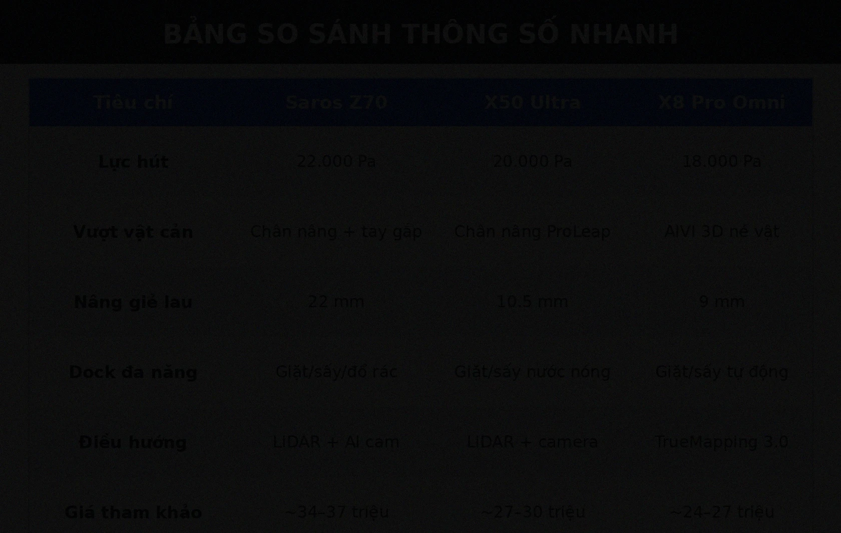Bảng so sánh thông số robot hút bụi cao cấp 2026 Saros Z70 X50 Ultra X8 Pro Omni