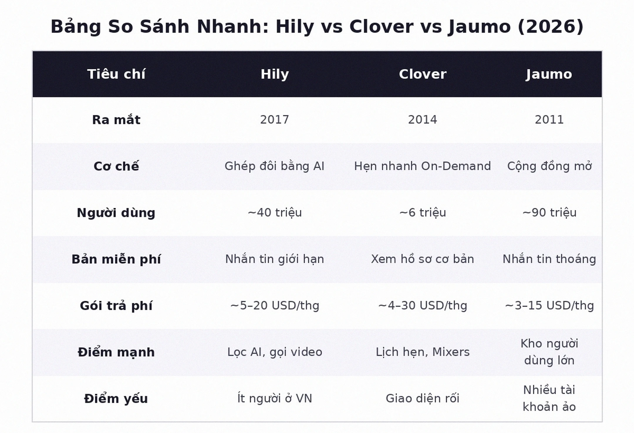Bảng so sánh Hily vs Clover vs Jaumo 2026