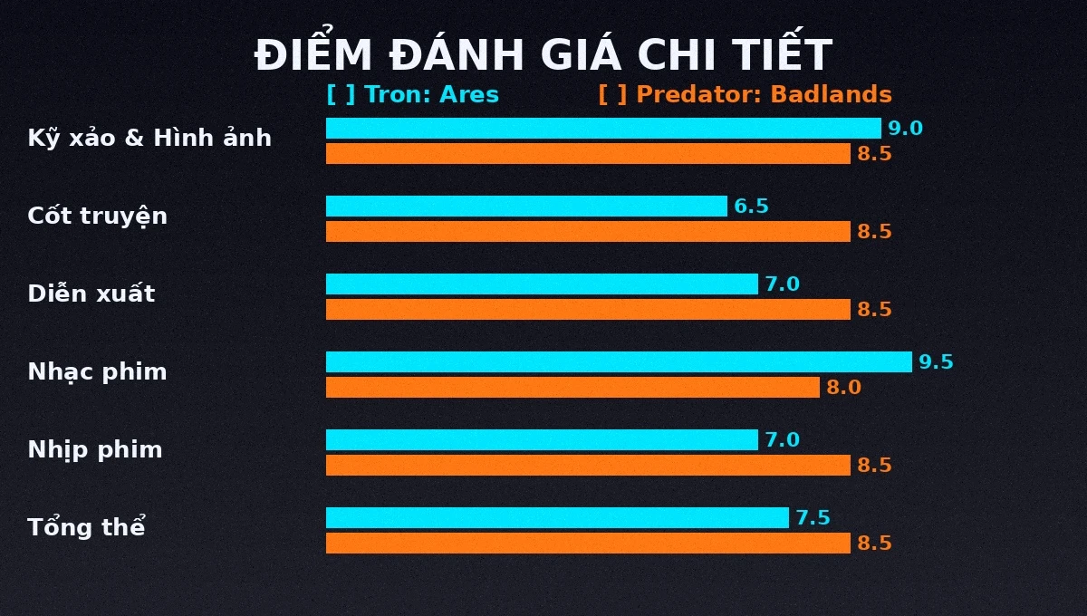 Điểm đánh giá chi tiết Tron: Ares vs Predator: Badlands