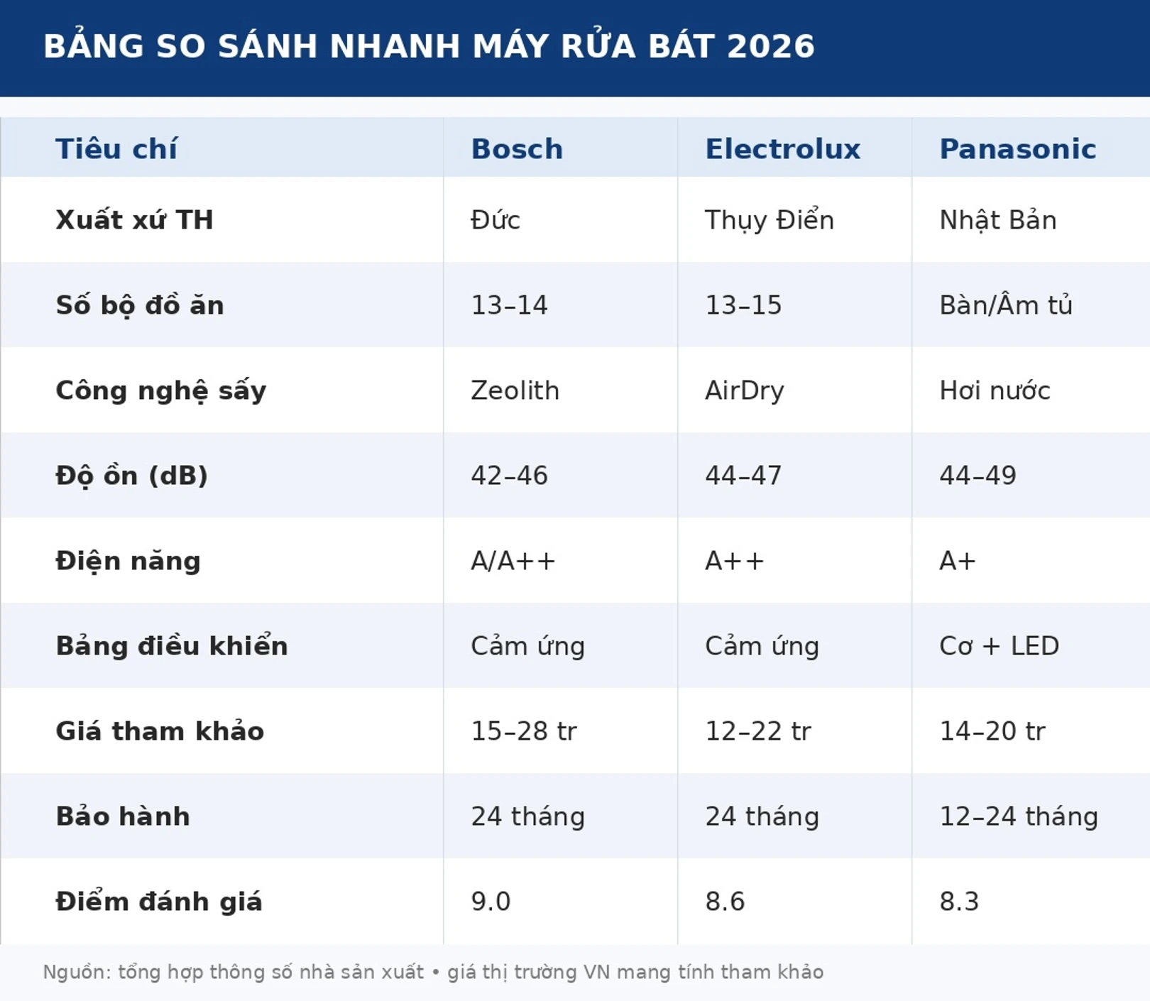 Bảng so sánh máy rửa bát Bosch Electrolux Panasonic 2026