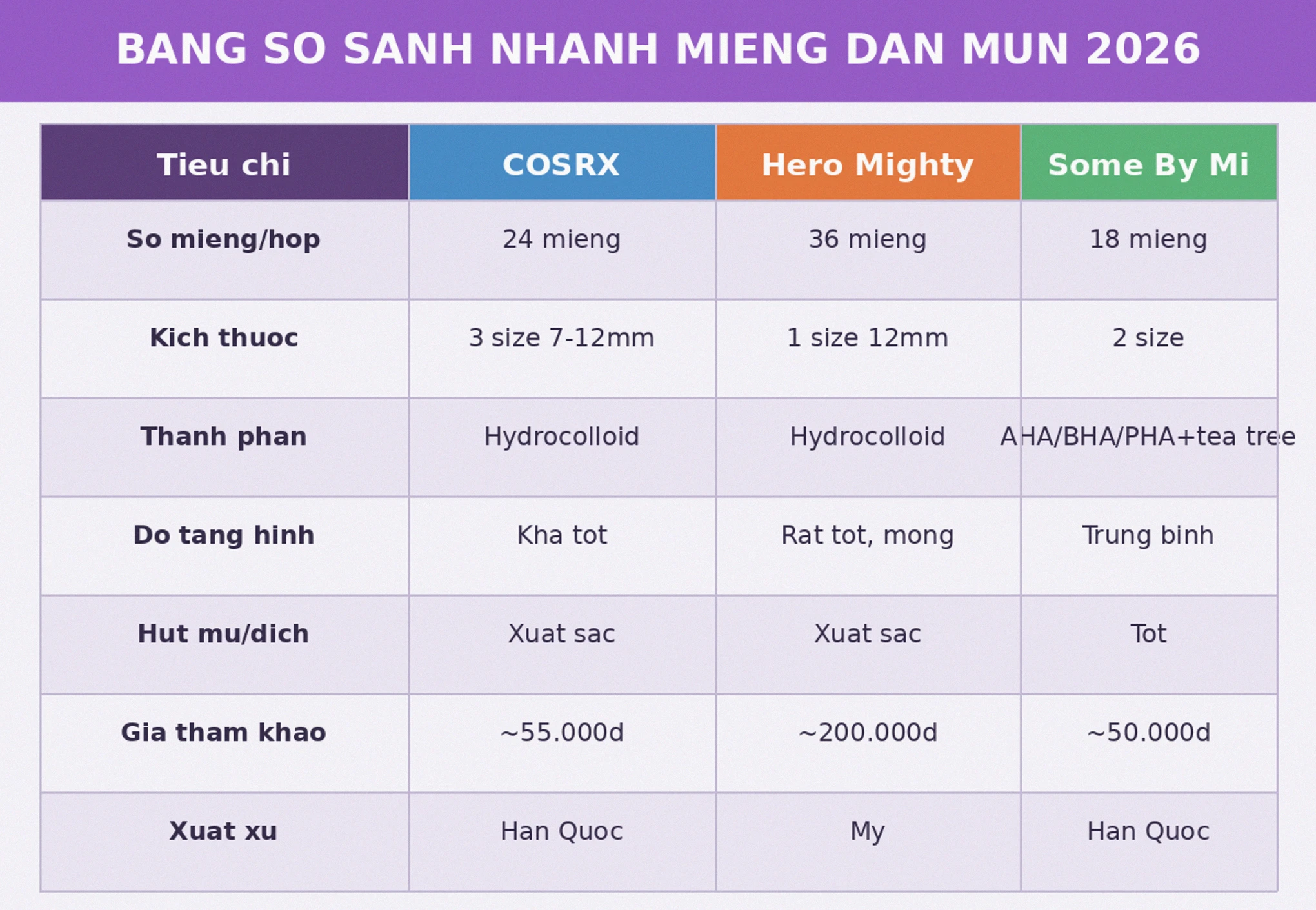 Bảng so sánh miếng dán mụn COSRX Hero Mighty Patch Some By Mi 2026