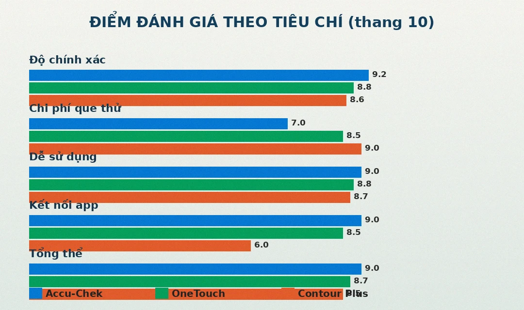 Biểu đồ điểm đánh giá máy đo đường huyết Accu-Chek OneTouch Contour Plus theo tiêu chí