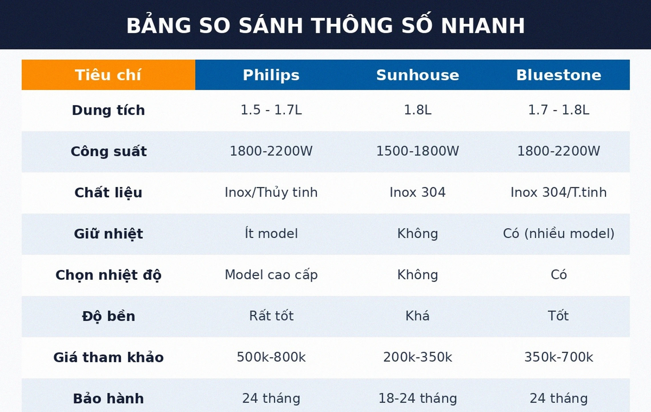 Bảng so sánh thông số ấm siêu tốc Philips Sunhouse Bluestone 2026