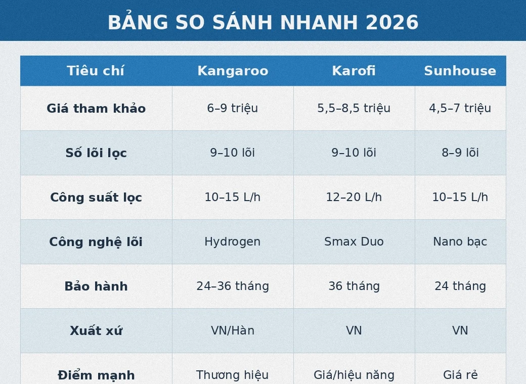 Bảng so sánh máy lọc nước Kangaroo vs Karofi vs Sunhouse 2026