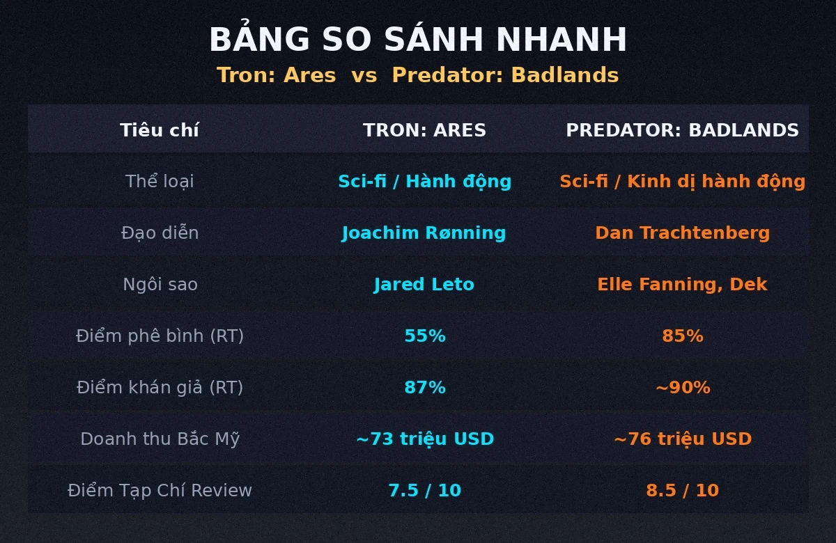 Bảng so sánh nhanh Tron: Ares vs Predator: Badlands