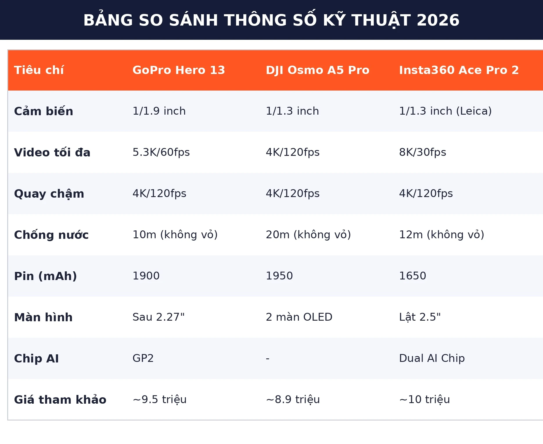 Bảng so sánh thông số GoPro Hero 13 vs DJI Osmo Action 5 Pro vs Insta360 Ace Pro 2