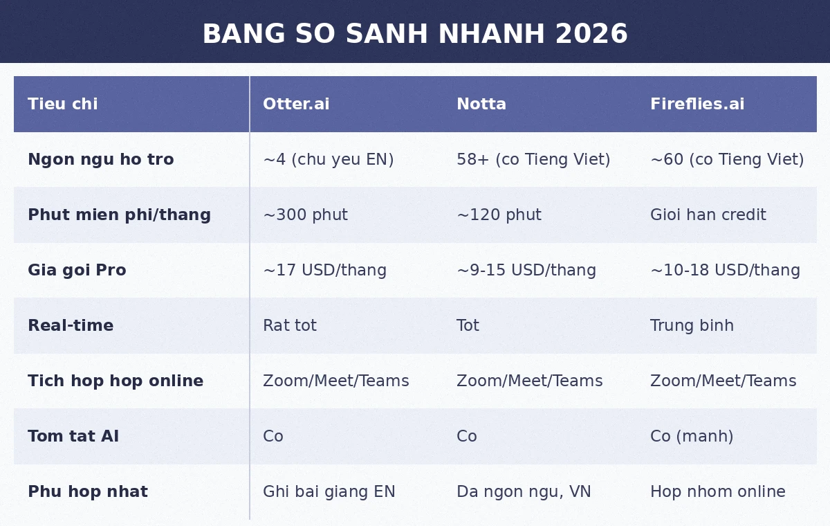 Bảng so sánh nhanh Otter.ai vs Notta vs Fireflies 2026