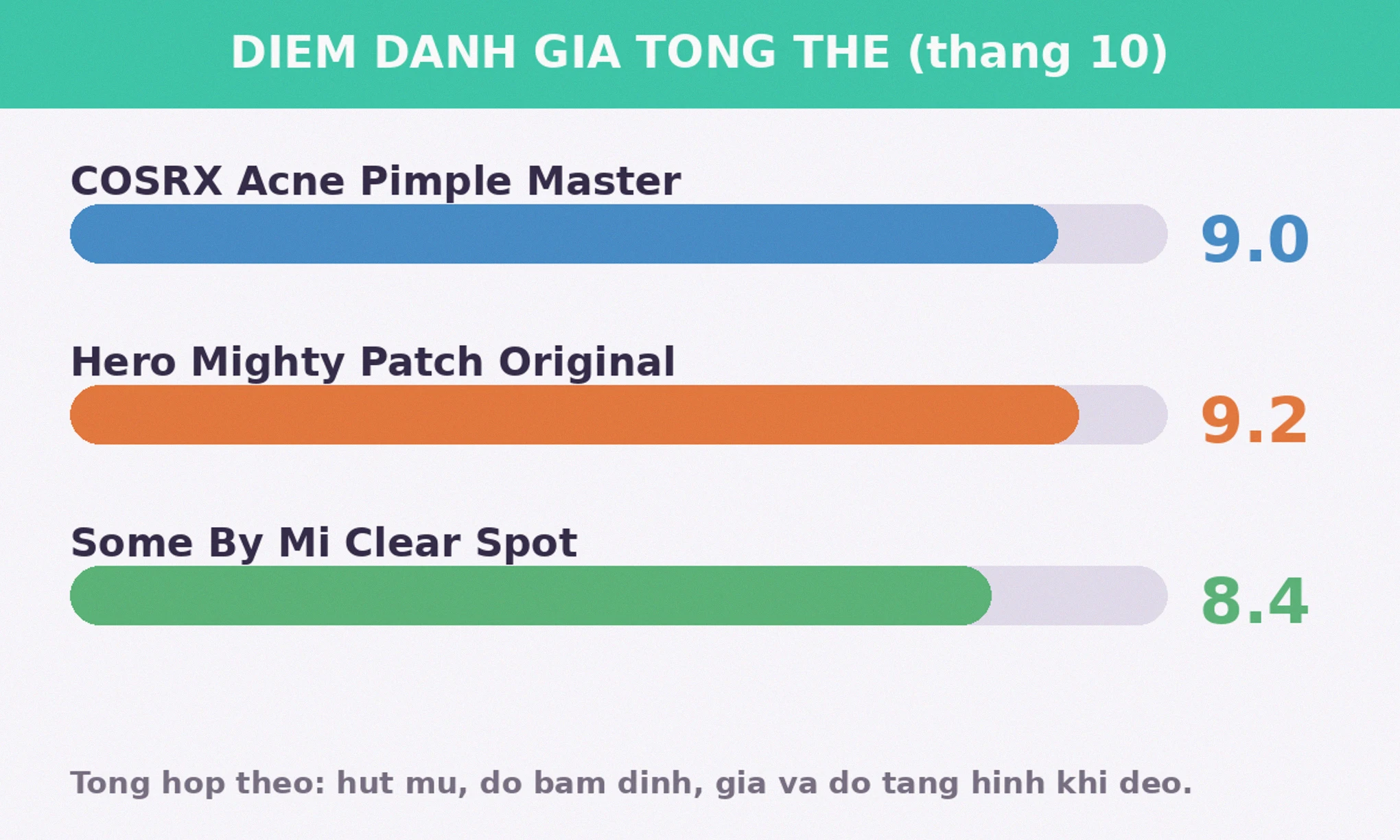Điểm đánh giá tổng thể miếng dán mụn COSRX Hero Some By Mi