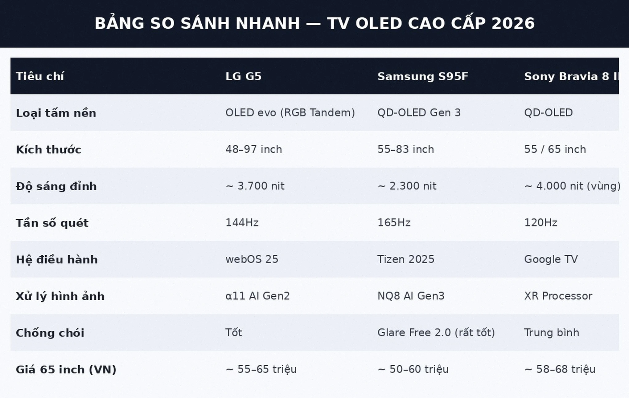 Bảng so sánh nhanh TV OLED cao cấp 2026 LG G5 Samsung S95F Sony Bravia 8 II